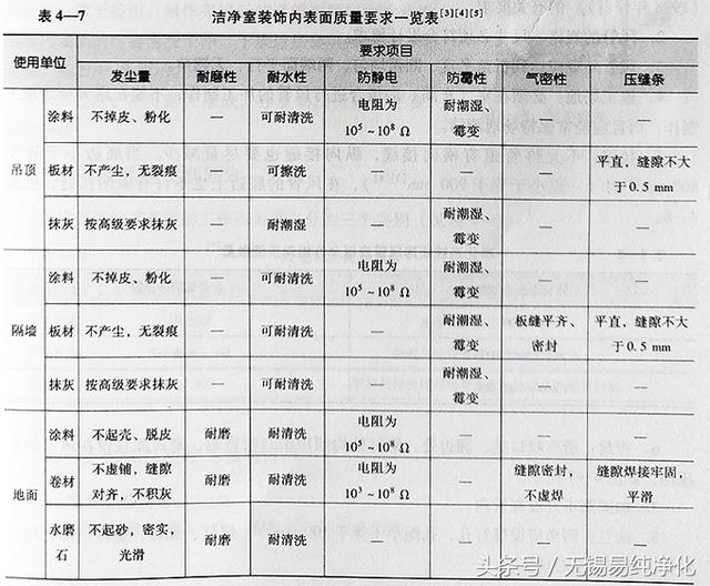 潔凈廠房構造與裝飾要求參數(shù).jpg 潔凈廠房構造與裝飾要求參數(shù).jpg